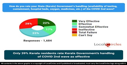 Only 39% Kerala residents rate Kerala Government’s handling of COVID 2nd wave as effective