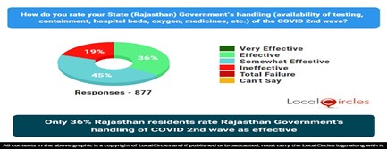 Only 36% Rajasthan residents rate Rajasthan Government’s handling of COVID 2nd wave as effective
