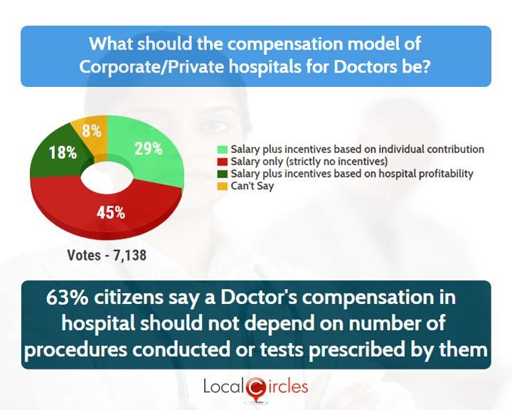LocalCircles Poll - 63% citizens say a doctor’s compensation in hospital should not depend on the number of procedures conducted or tests prescribed by them
