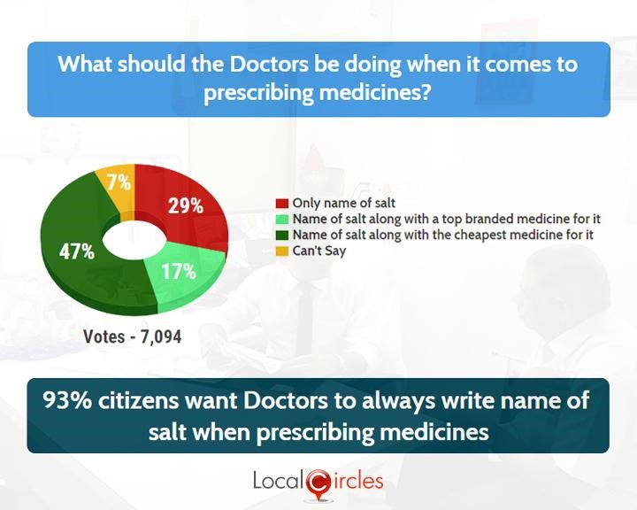LocalCircles Poll - 93% citizens want Doctors to always write name of salt when prescribing medicines