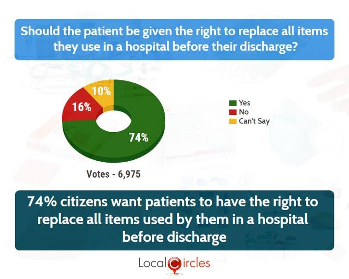 LocalCircles Poll - 74% citizens want patients to have the right to replace all items used by them in a hospital before discharge