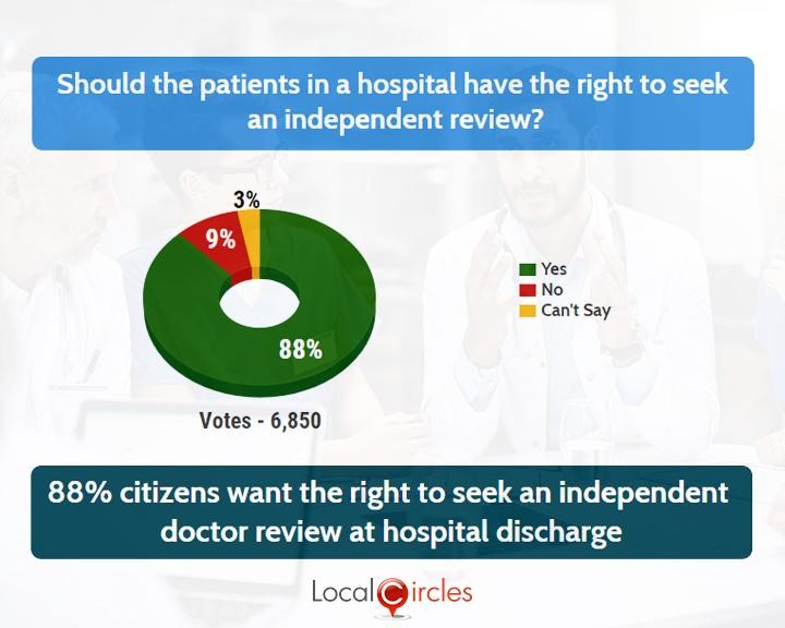 LocalCircles Poll - 88% citizens want the right to seek an independent review of doctor at hospital discharge
