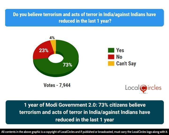 1 year of Modi Government 2.0: 73% citizens believe terrorism and acts of terror in India/against Indians have reduced in the last 1 year