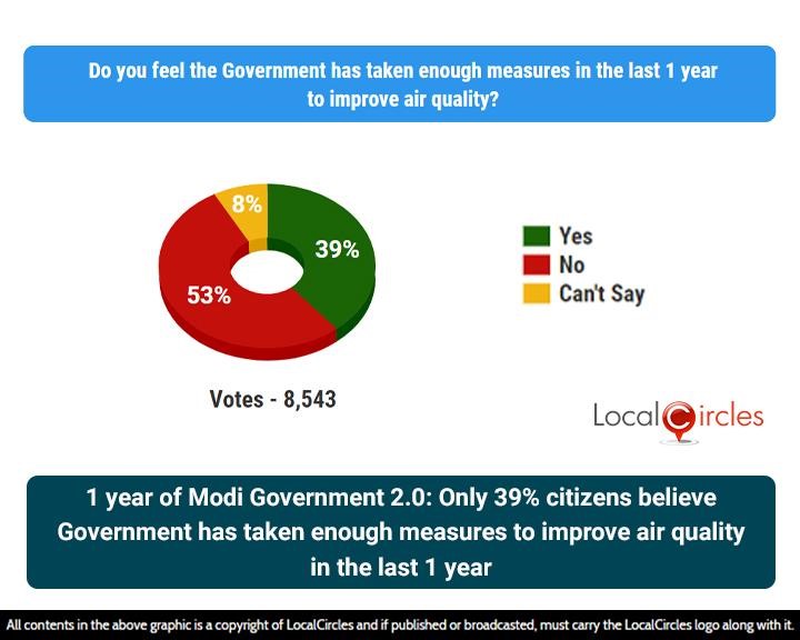 1 year of Modi Government 2.0: Only 39% citizens believe Government has taken enough measures to improve air quality in the last 1 year