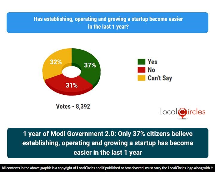 1 year of Modi Government 2.0: Only 37% citizens believe establishing, operating and growing a startup has become easier in the last 1 year