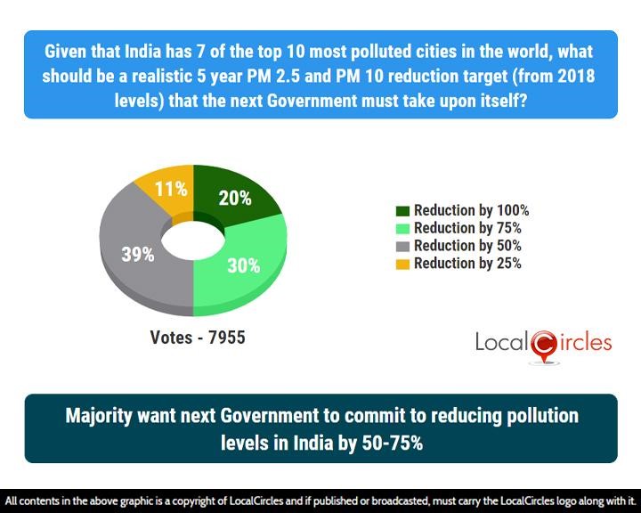 Majority want next Government to commit to reducing pollution levels in India by 50%-75%