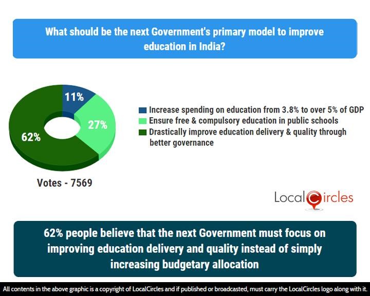 62% people believe that the next Government must focus on improving education delivery and quality instead of simply increasing budgetary allocation