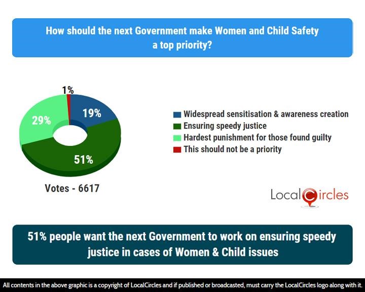 51% people want the next Government to work on ensuring speedy justice in cases of Women & Child issues
