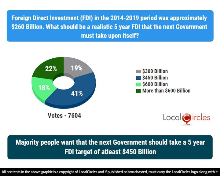 Majority people want that the next Government should take a 5 year FDI target of atleast $450 Billion