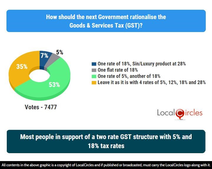 Most people in support of a two rate GST structure with 5% and 18% tax rates