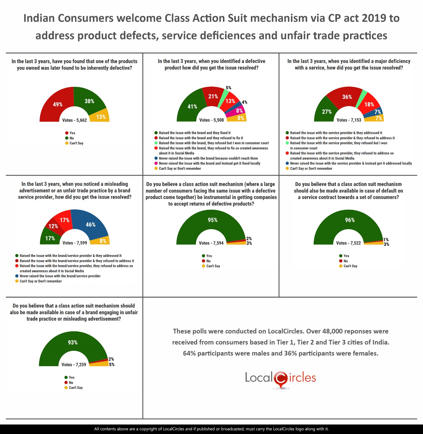 Indian Consumers welcome Class Action Suit mechanism via CP act 2019 to address product defects, service deficiencies and unfair trade practices Indian Consumers welcome Class Action Suit mechanism via CP act 2019 to address product defects, service deficiencies and unfair trade practices