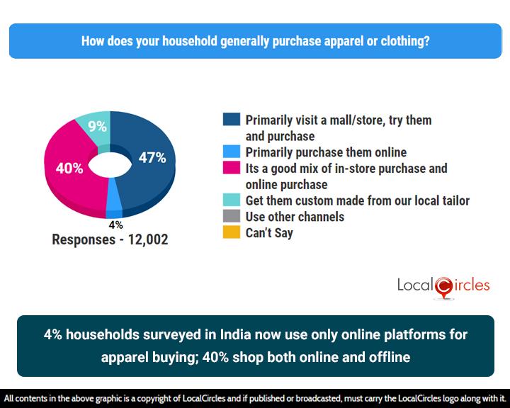 4% households surveyed in India now use only online platforms for apparel buying; 40% shop both online and offline