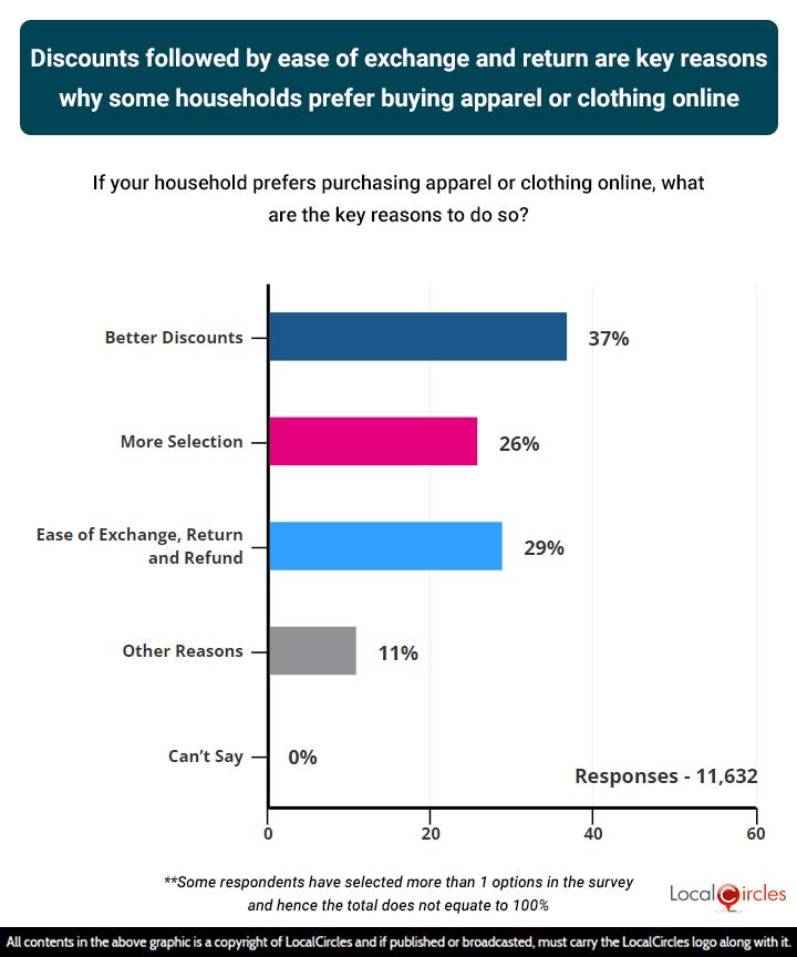 Discounts followed by ease of exchange and return are key reasons why some households prefer buying apparel or clothing online