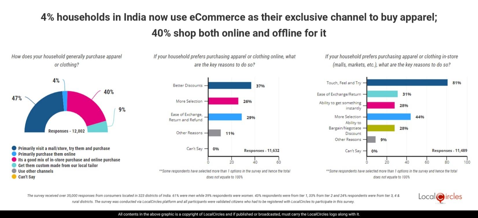 4% households in India now use eCommerce as their exclusive channel to buy apparel; 40% shop both online and offline for it