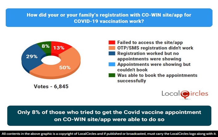 Only 8% of those who tried to get the COVID-19 vaccine appointment on CO-WIN site/app were able to do so Only 8% of those who tried to get the COVID-19 vaccine appointment on CO-WIN site/app were able to do so