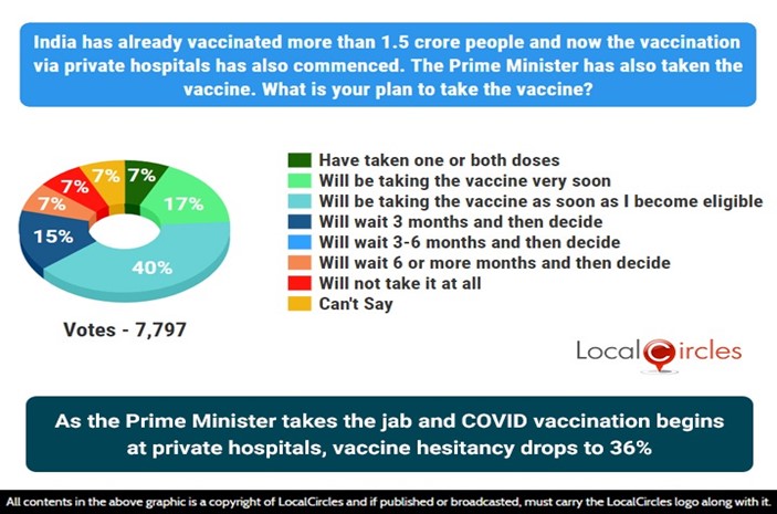 As the Prime Minister takes the jab and COVID-19 vaccination begins at private hospitals, vaccine hesitancy drops to 36% As the Prime Minister takes the jab and COVID-19 vaccination begins at private hospitals, vaccine hesitancy drops to 36%