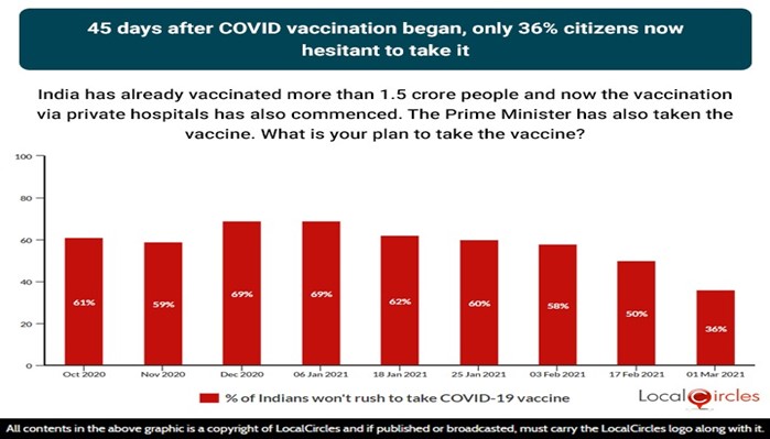 45 days after COVID-19 vaccination began, only 36% citizens now hesitant to take it 45 days after COVID-19 vaccination began, only 36% citizens now hesitant to take it