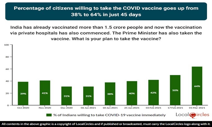 Percentage of citizens willing to take the COVID-19 vaccine goes up from 38% to 64% in just 45 days Percentage of citizens willing to take the COVID-19 vaccine goes up from 38% to 64% in just 45 days