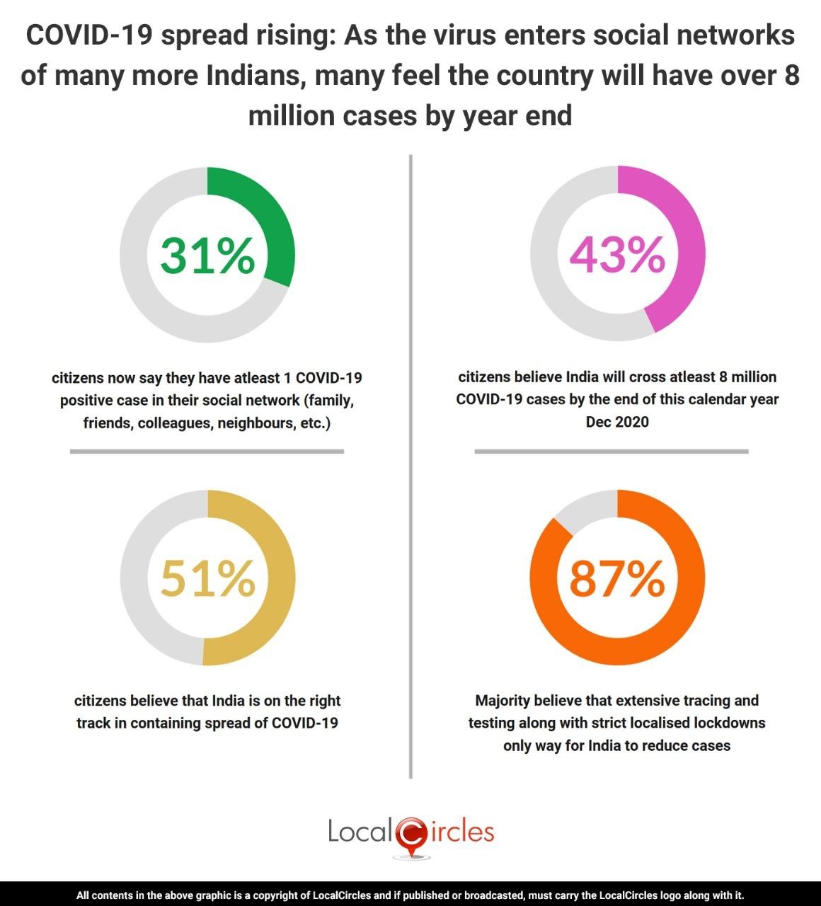 62% citizens opposed to Government starting international flights from August 1st