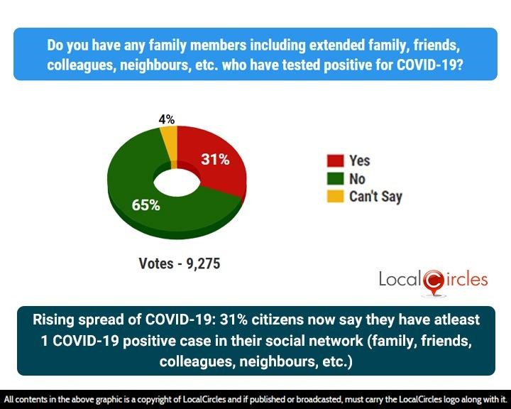Rising spread of COVID-19: 31% citizens now say they have atleast 1 COVID-19 positive case in their social network (family, friends, colleagues, neighbours etc.)