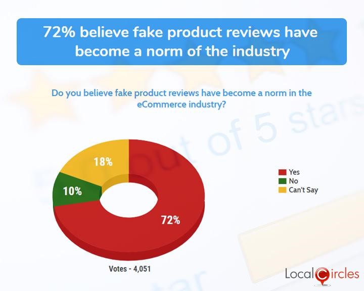 72% believe fake product reviews have become a norm of the industry