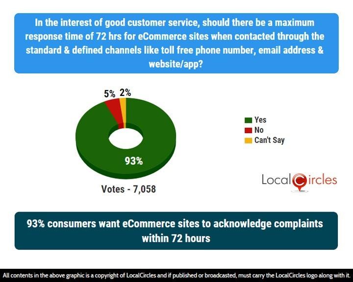 93% consumers want eCommerce sites to acknowledge complaints within 72 hours