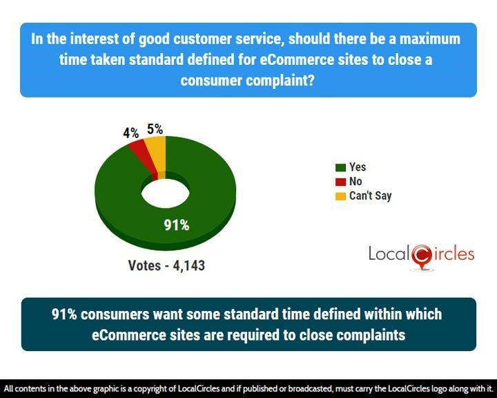 91% consumers want some standard time defined within which eCommerce sites are required to close complaints