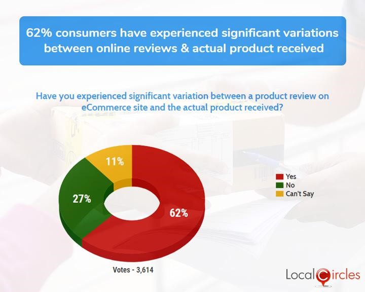 62% consumers have experienced significant variations between online reviews & actual product received
