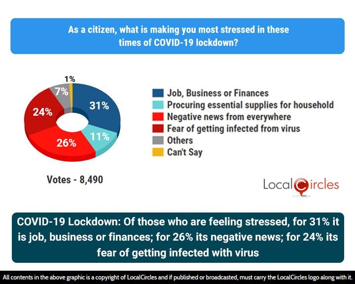 COVID-19 Lockdown: Of those who are feeling, stressed, for 31% it is job, business or finance; for 26% its negative news; for 24% its fear of getting infected with virus