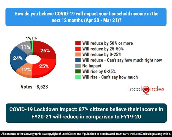 COVID-19 Lockdown Impact: 87% citizens believe their income in FY20-21 will reduce in comparison to FY19-20