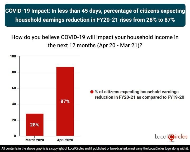 COVID-19 Impact: In less than 45 days, percentage of citizens expecting household earnings reduction in FY20-21 rises from 28% to 87%