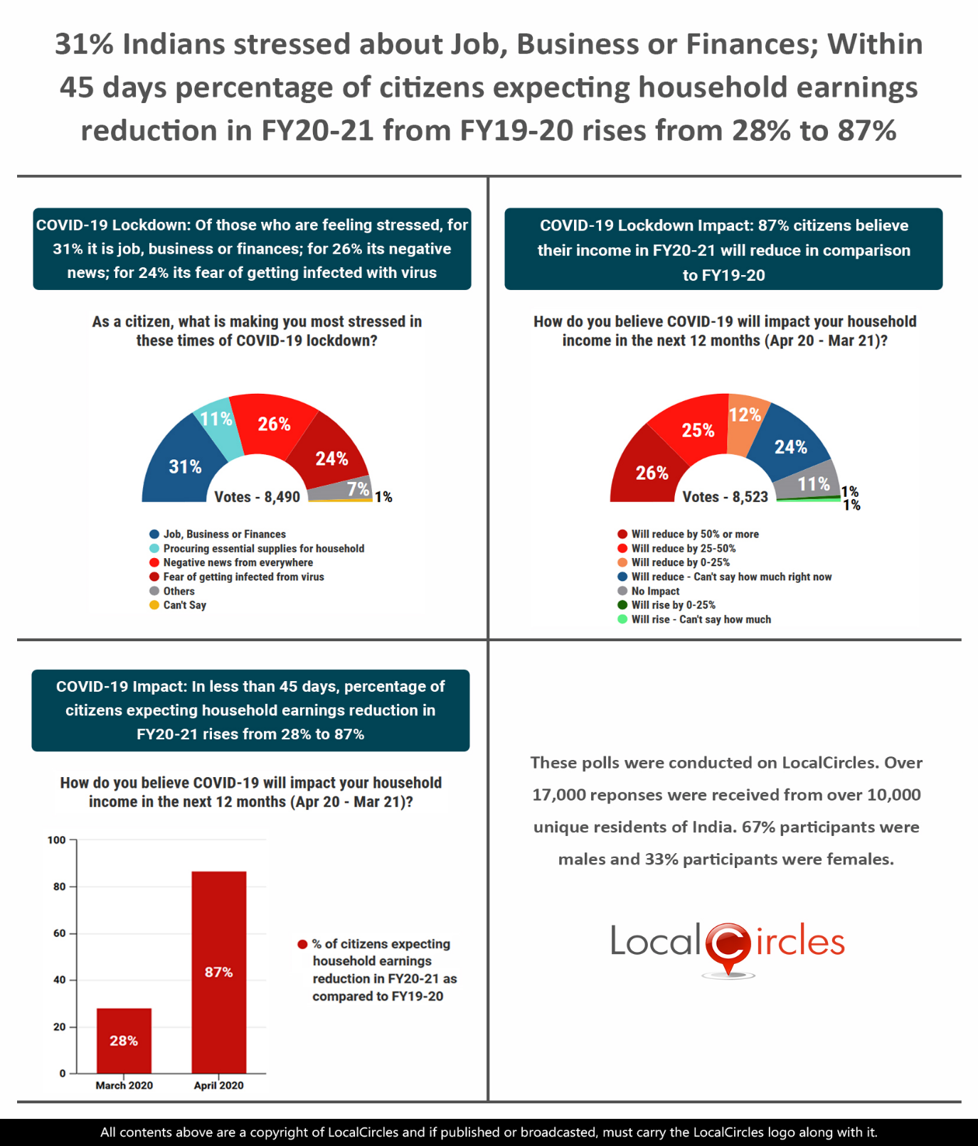 31% Indians stressed about Job, Business or Finances; Within 45 days percentage of citizens expecting household earnings reduction in FY20-21 from FY19-20 rises from 28% to 87%