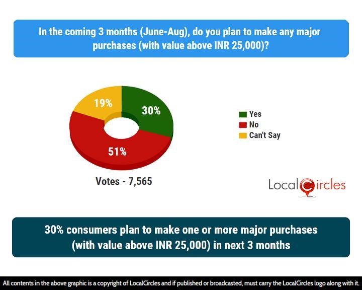 LocalCircles Poll - 30% consumers plan to make one or more major purchases(with value above INR 25,000) in next 3 months