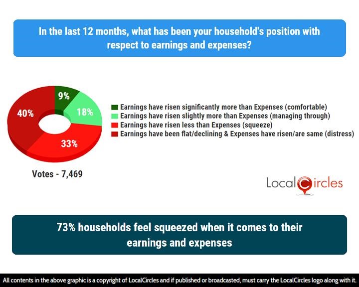 LocalCircles Poll - 73% households feel squeezed when it comes to their earnings and expenses