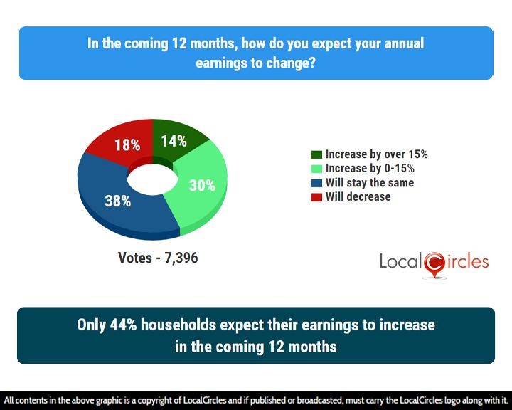 LocalCircles Poll - Only 44% households expect their earnings to increase in the coming 12 months