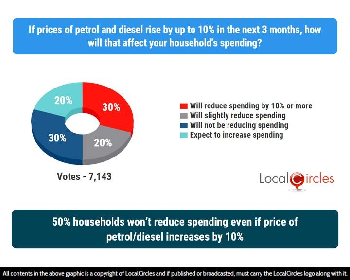 LocalCircles Poll - 50% households won’t reduce spending even if price of petrol/diesel increases by 10%
