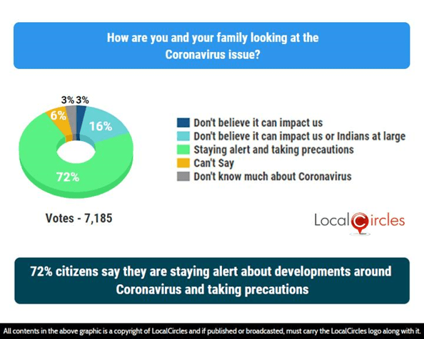 72% citizens say they are staying alert about developments around Coronavirus and taking precautions