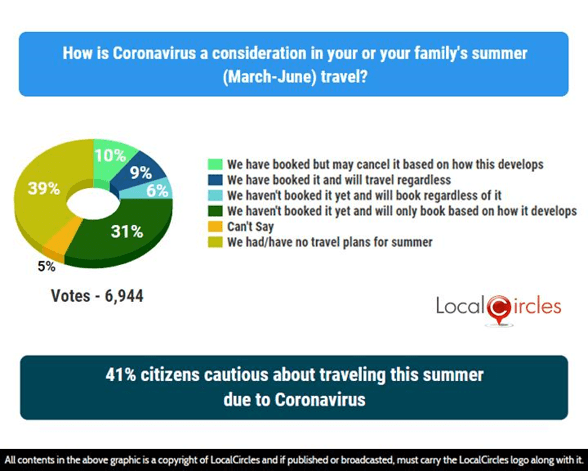 41% citizens cautious about travelling this summer due to Coronavirus
