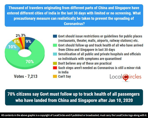 70% citizens say Govt must follow up to track health of all passengers who have landed from China and Singapore after Jan 10, 2020