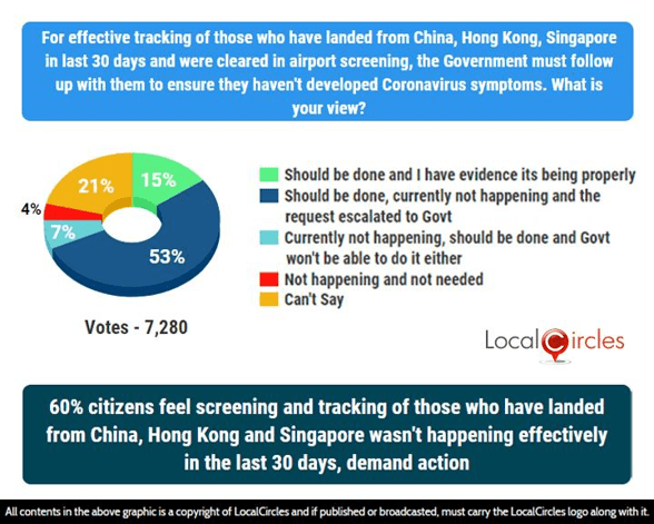 60% citizens feel screening and tracking of those who have landed from China, Hong Kong and Singapore wasn’t happening effectively in the last 30 days, demand action