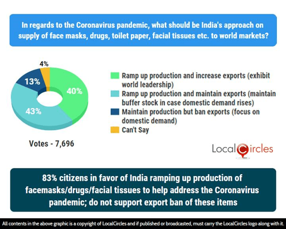 83% citizens in favor of India ramping up production of facemasks/drugs/facial tissues to help address the Coronavirus pandemic; do not support export ban of these items