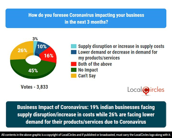 Business Impact of Coronavirus: 19% Indian businesses facing supply disruption/increase in costs while 26% are facing lower demand for their products/services due to Coronavirus