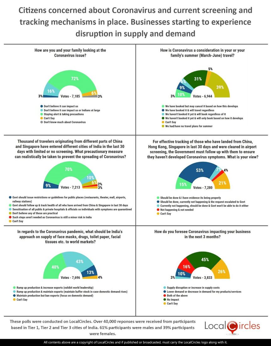 Indians concerned about Coronavirus, 41% cautious about upcoming summer travel; Businesses starting to feel supply and demand impact