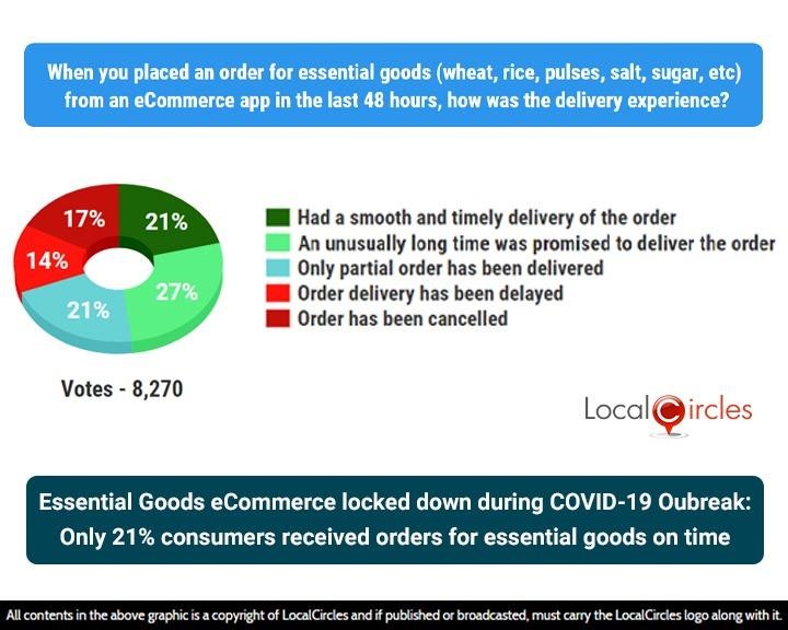 Essential Goods eCommerce locked down during COVID-19 Outbreak: Only 21% consumers received orders for essential goods on time