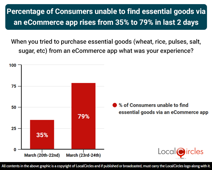 Percentage of Consumers unable to find essential goods via an eCommerce app rises from 35% to 79% in last 2 days