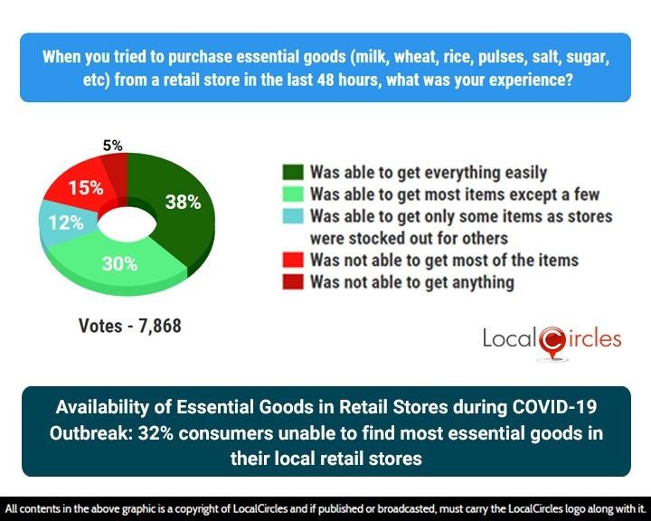 Availability of Essential Goods in Retail Stores during COVID-19 Outbreak: 32% consumers unable to find most essential goods in their local retail stores
