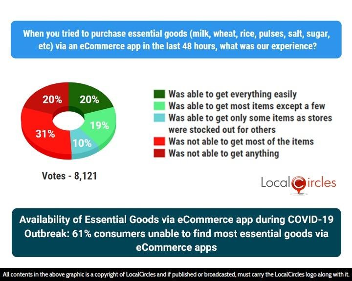 Availability of Essential Goods via eCommerce app during COVID-19 Outbreak: 61% consumers unable to find most essential goods via eCommerce apps
