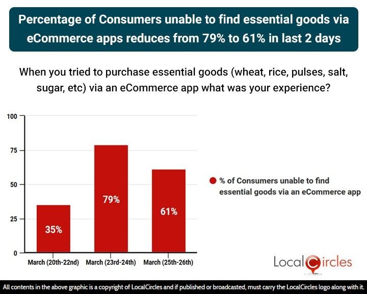 Percentage of consumers unable to find essential goods via ecommerce apps reduces from 79% to 61% in last 2 days