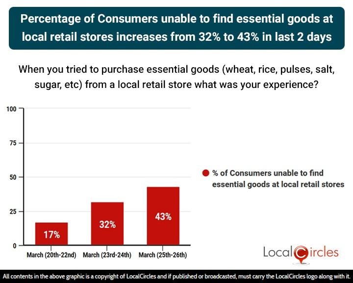 Percentage of consumers unable to find essential goods at local retail stores increases from 32% to 43% in last 2 days