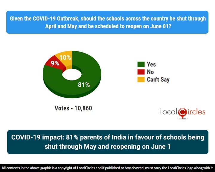 COVID-19 impact: 81% parents of India in favour of schools being shut through May and reopening on June 1 COVID-19 impact: 81% parents of India in favour of schools being shut through May and reopening on June 1